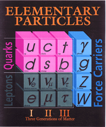 The elementary particles of today